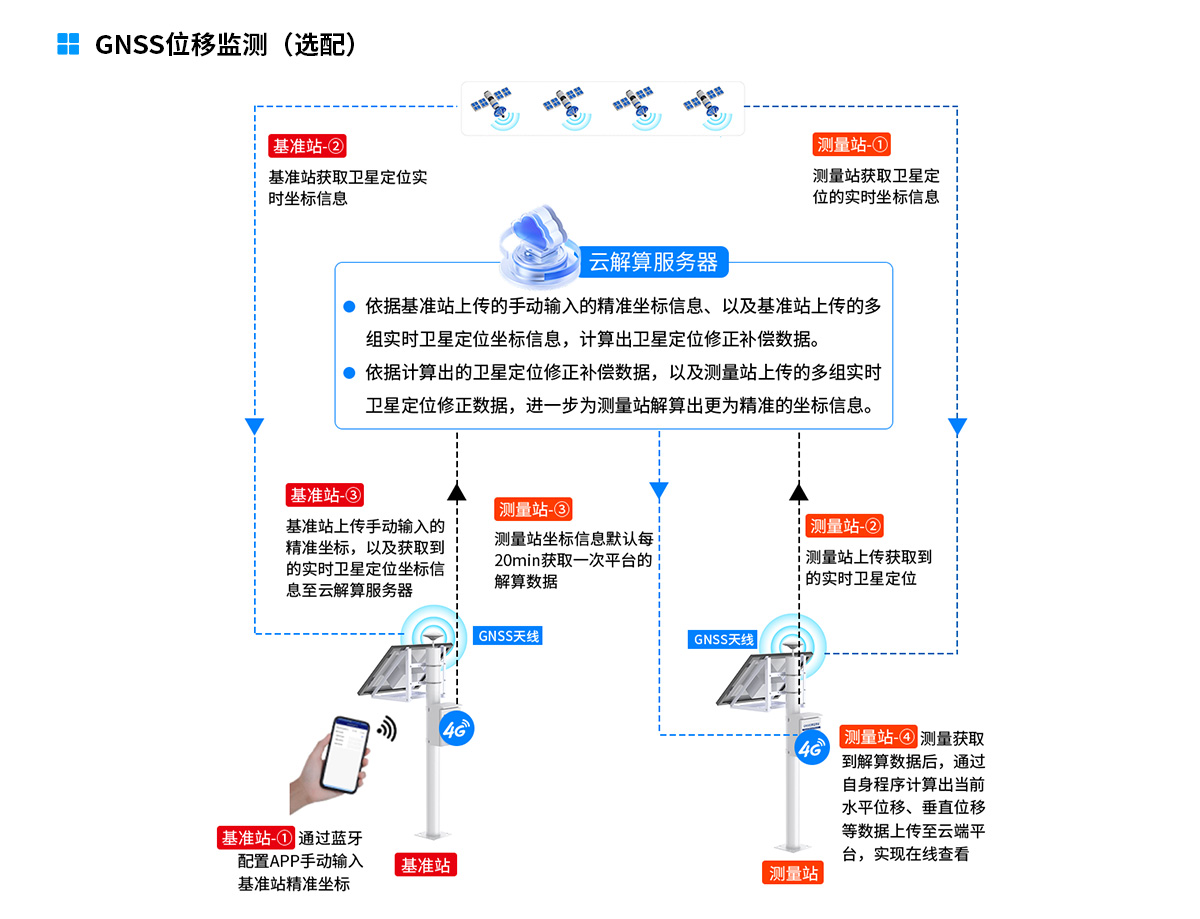 山洪预警监测系统解决方案-去掉链接_06.jpg