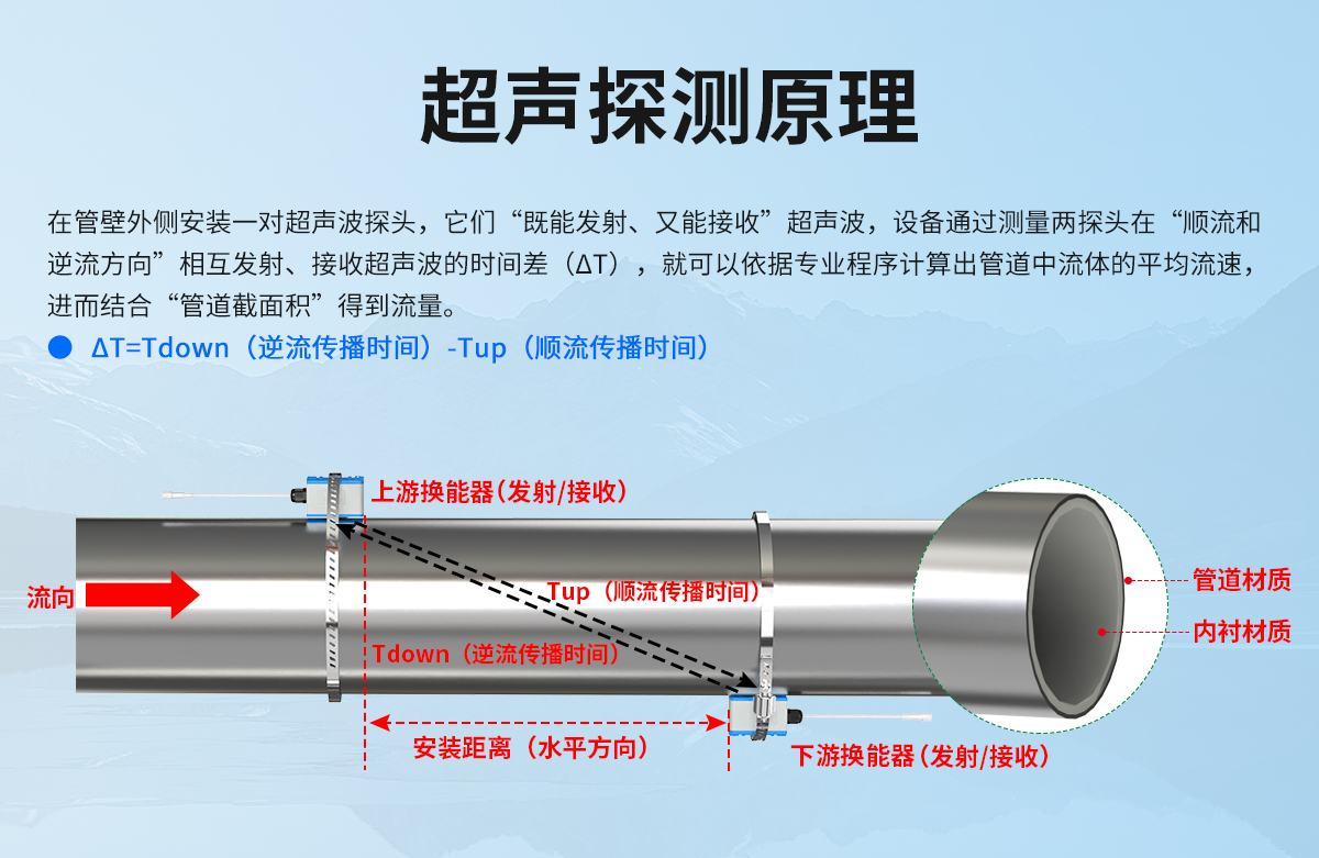 抱箍安装型管道外夹式超声波流量计_04.jpg